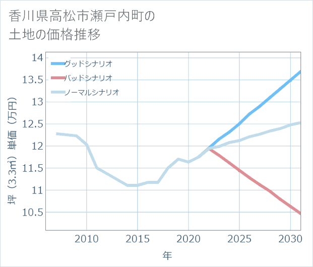 香川県高松市瀬戸内町の土地価格推移