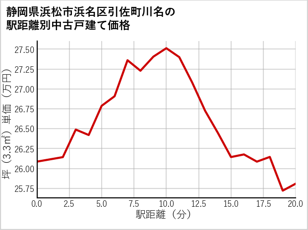 静岡県浜松市浜名区引佐町川名の徒歩距離別の中古戸建て坪単価
