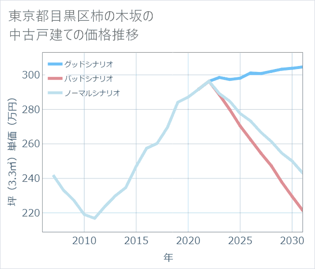 東京都目黒区柿の木坂の中古戸建て価格推移