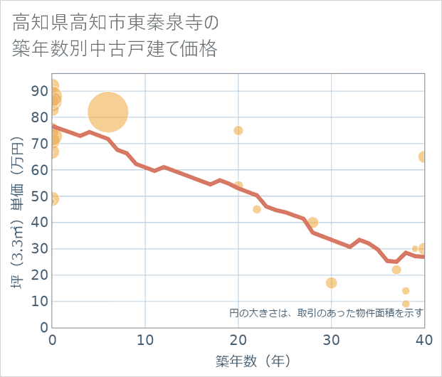 高知県高知市東秦泉寺の築年数別の中古戸建て坪単価
