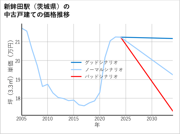 新鉾田駅（茨城県）の中古戸建て価格推移
