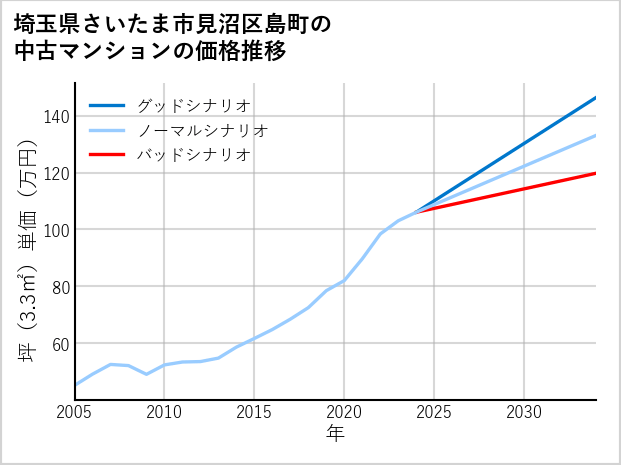 埼玉県さいたま市見沼区島町の中古マンション価格推移