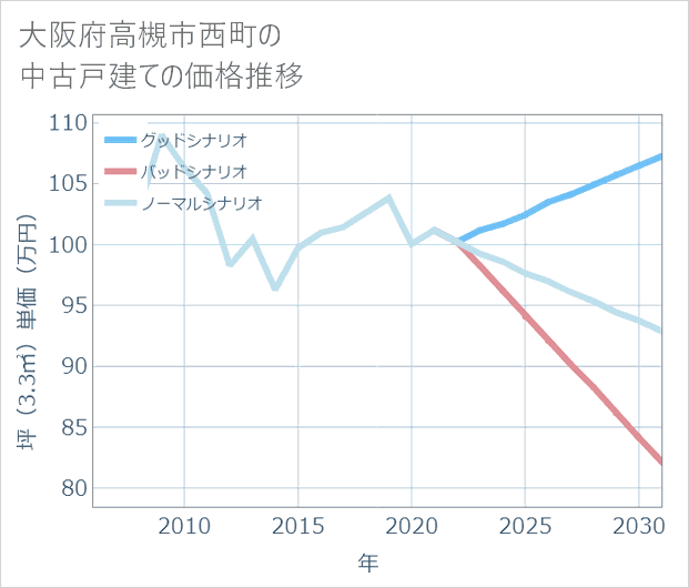 大阪府高槻市西町の中古戸建て価格推移
