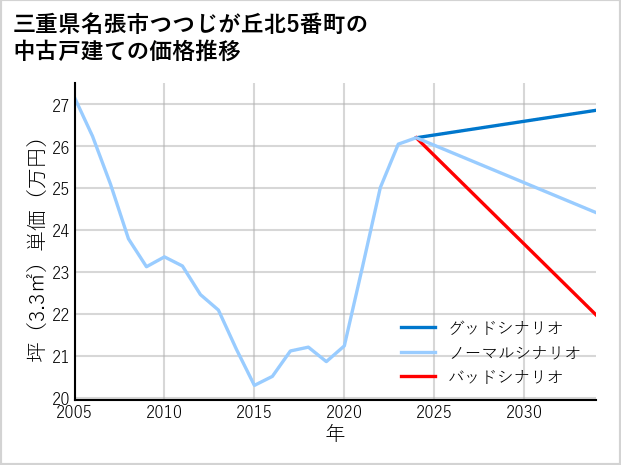 三重県名張市つつじが丘北5番町の中古戸建て価格推移