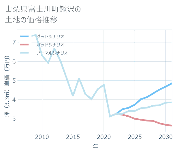 山梨県富士川町鰍沢の土地価格推移