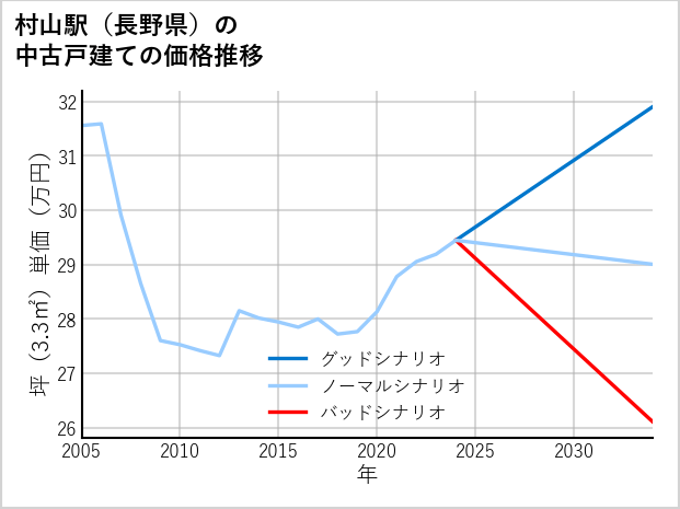 村山駅（長野県）の中古戸建て価格推移