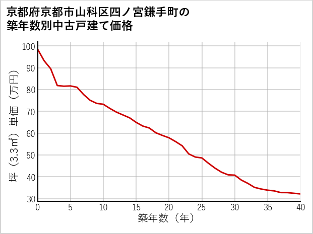 京都府京都市山科区四ノ宮鎌手町の築年数別の中古戸建て坪単価
