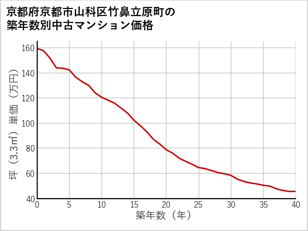 京都府京都市山科区竹鼻立原町の築年数別の中古マンション坪単価