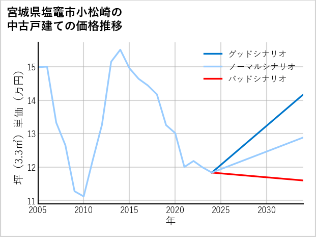 宮城県塩竈市小松崎の中古戸建て価格推移