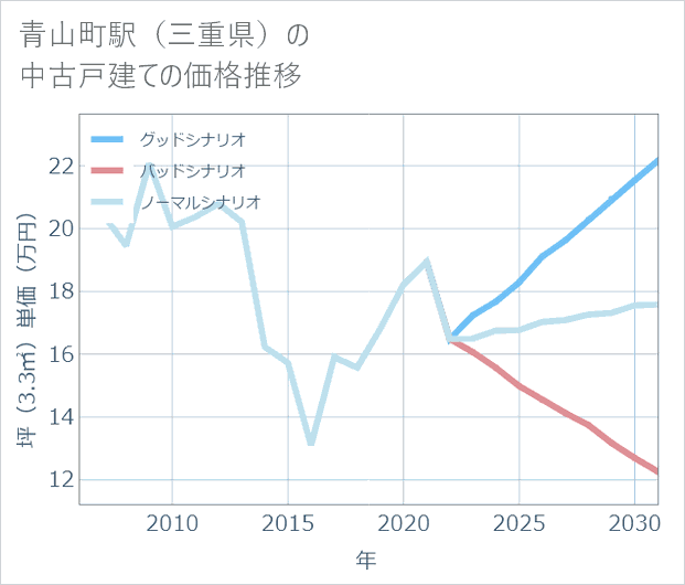 青山町駅(三重県)の中古戸建て価格推移