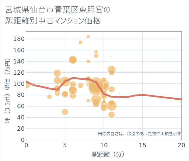 宮城県仙台市青葉区東照宮の徒歩距離別の中古マンション坪単価