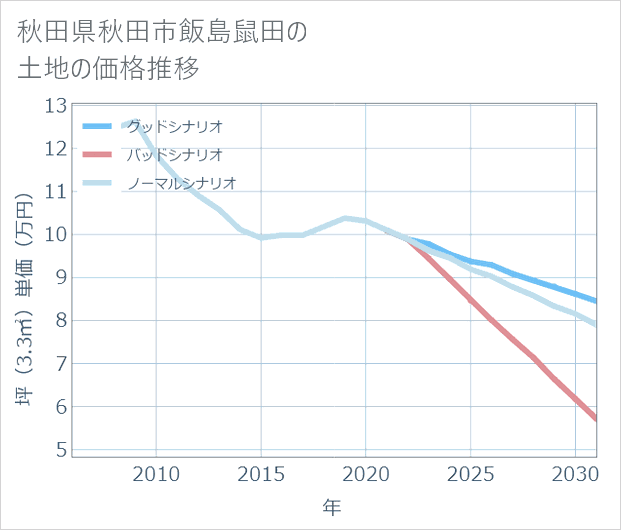 秋田県秋田市飯島鼠田の土地価格推移