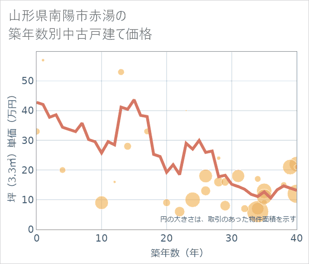 山形県南陽市赤湯の築年数別の中古戸建て坪単価