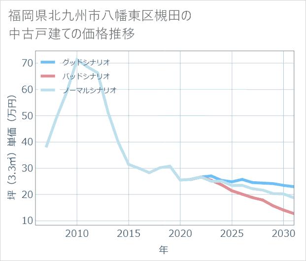 福岡県北九州市八幡東区槻田の中古戸建て価格推移