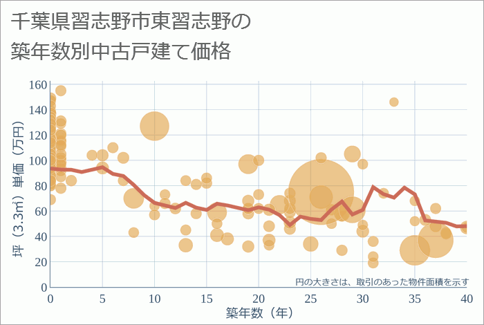 千葉県習志野市東習志野の築年数別の中古戸建て坪単価