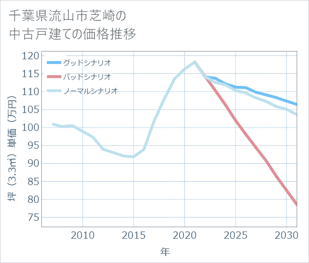 千葉県流山市芝崎の中古戸建て価格推移