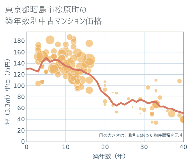 東京都昭島市松原町の築年数別の中古マンション坪単価