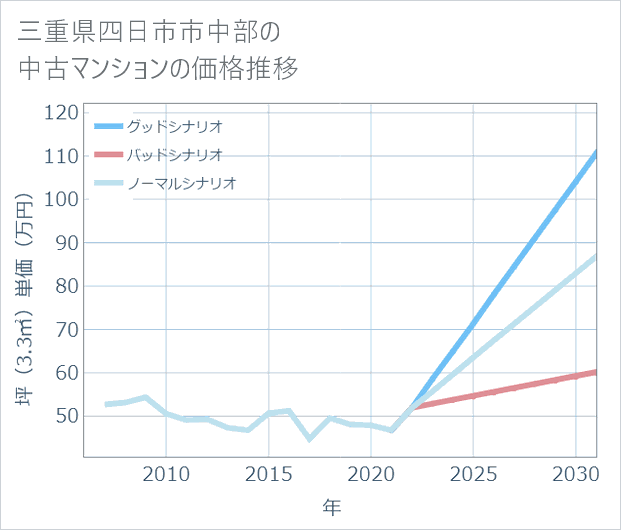 三重県四日市市中部の中古マンション価格推移