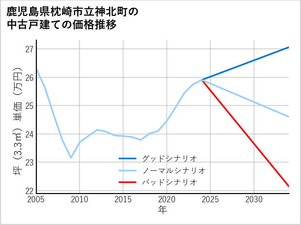 鹿児島県枕崎市立神北町の中古戸建て価格推移