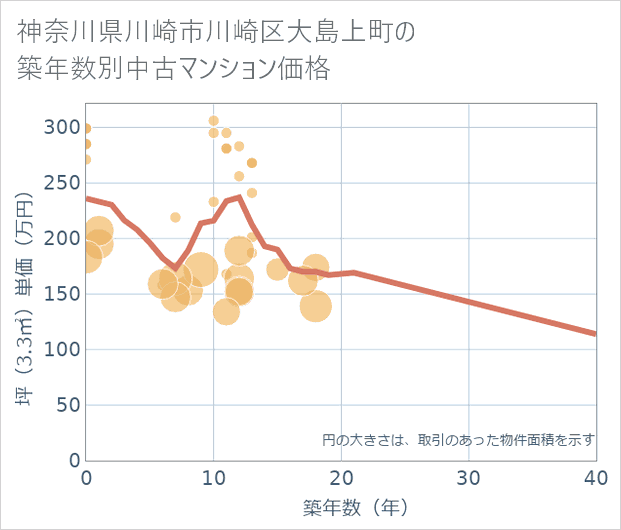 神奈川県川崎市川崎区大島上町の築年数別の中古マンション坪単価