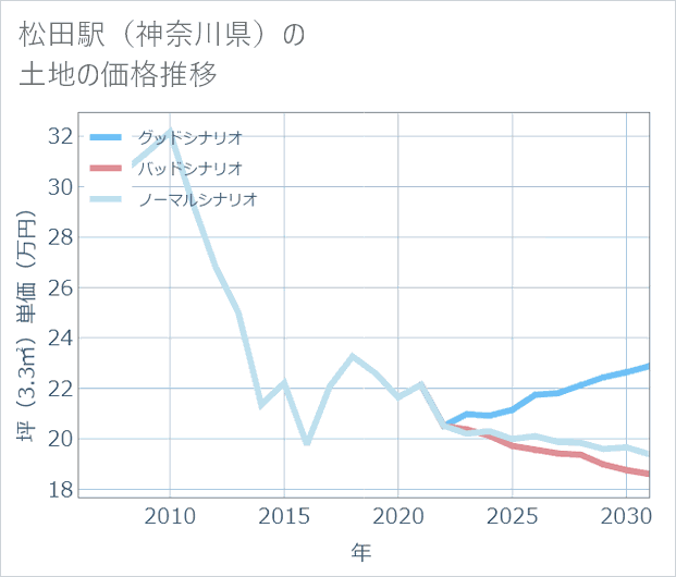 松田駅(神奈川県)の土地価格推移