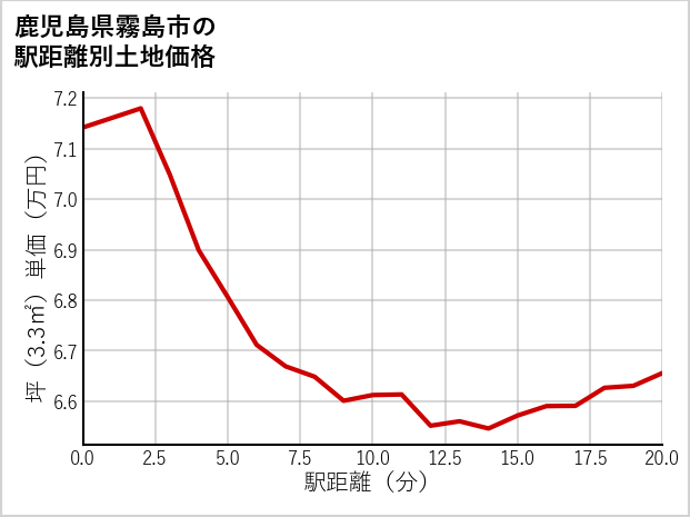 鹿児島県霧島市の徒歩距離別の土地坪単価