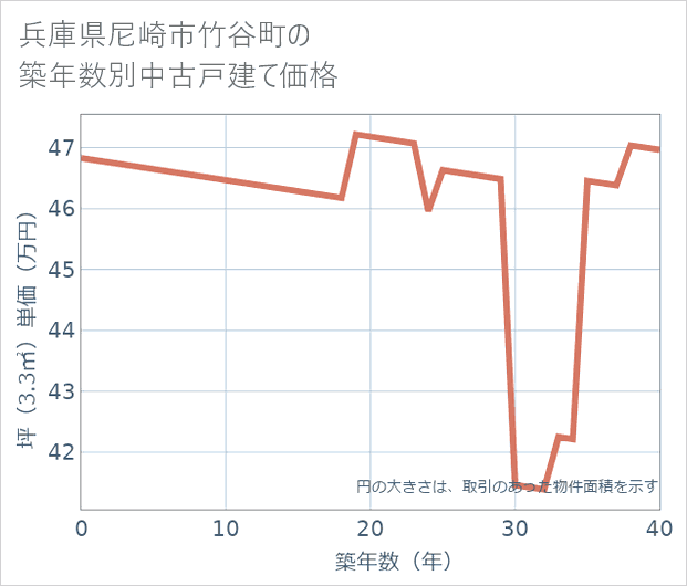 兵庫県尼崎市竹谷町の築年数別の中古戸建て坪単価