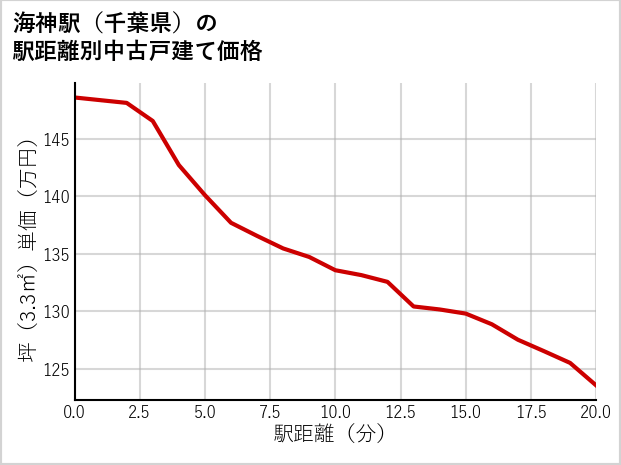 海神駅（千葉県）の徒歩距離別の中古戸建て坪単価