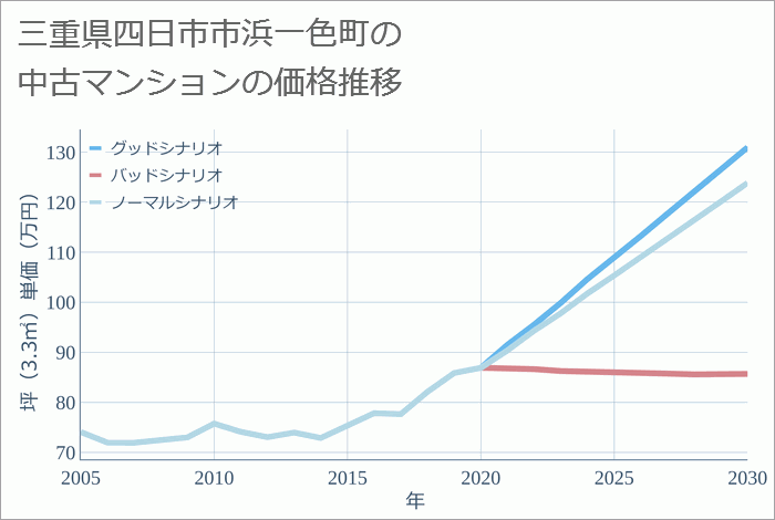 三重県四日市市浜一色町の中古マンション価格推移