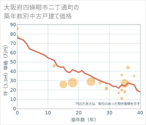 大阪府四條畷市二丁通町の築年数別の中古戸建て坪単価