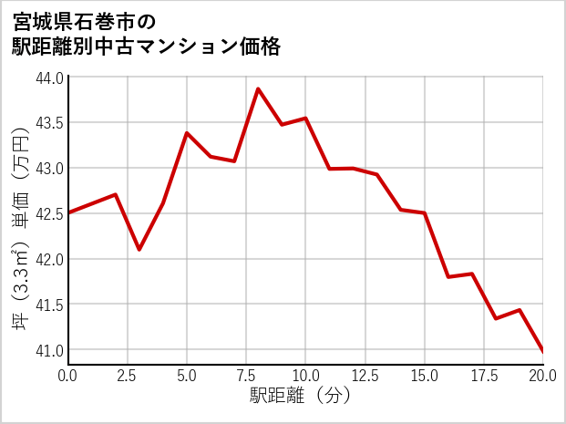 宮城県石巻市の徒歩距離別の中古マンション坪単価