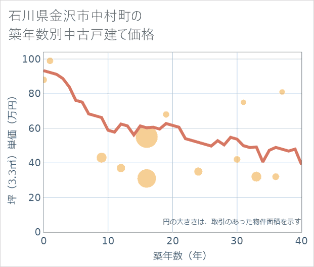 石川県金沢市中村町の築年数別の中古戸建て坪単価