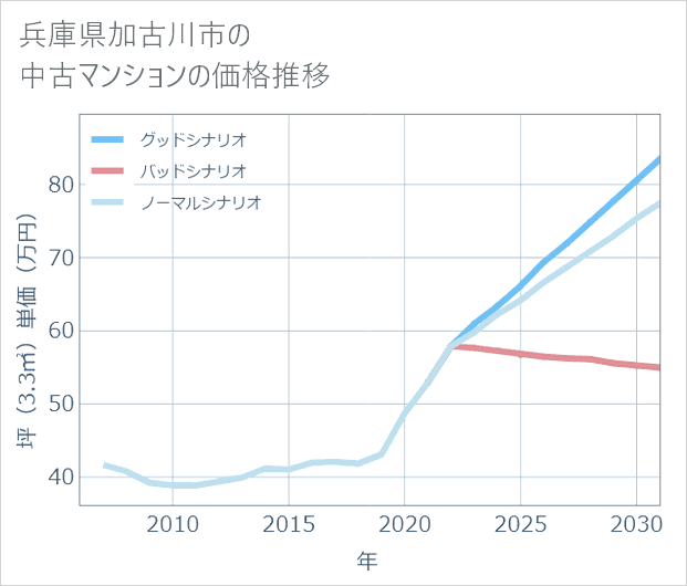 兵庫県加古川市の中古マンション価格推移