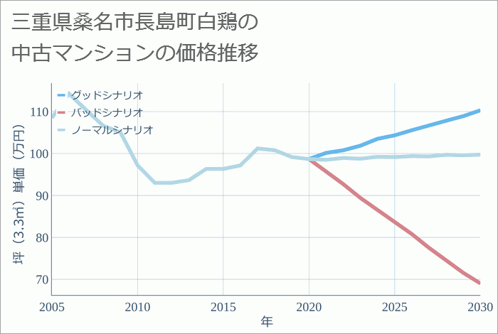 三重県桑名市長島町白鶏の中古マンション価格推移