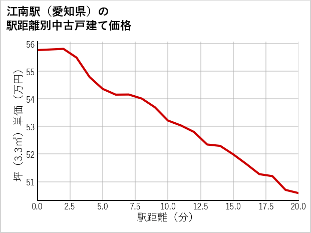 江南駅（愛知県）の徒歩距離別の中古戸建て坪単価