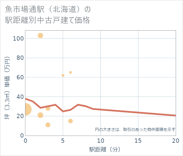 魚市場通駅(北海道)の徒歩距離別の中古戸建て坪単価