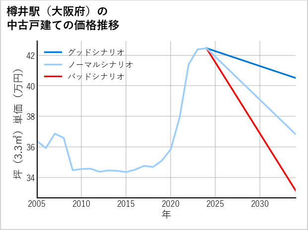 樽井駅（大阪府）の中古戸建て価格推移