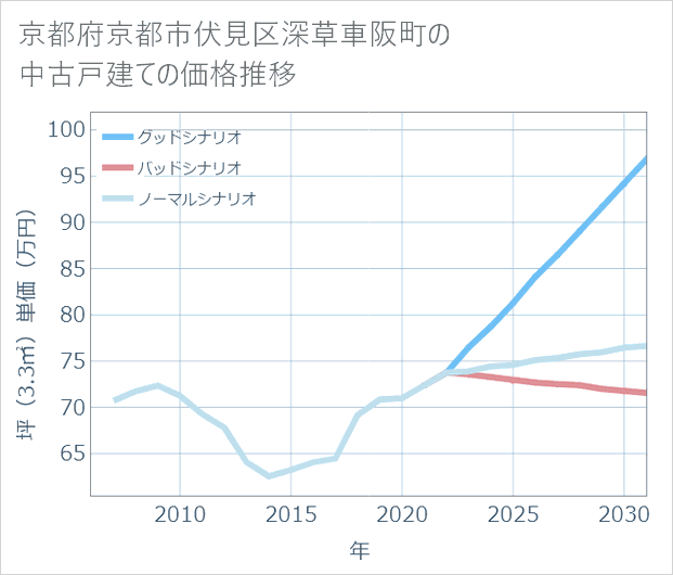 京都府京都市伏見区深草車阪町の中古戸建て価格推移