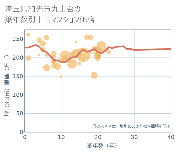 埼玉県和光市丸山台の築年数別の中古マンション坪単価