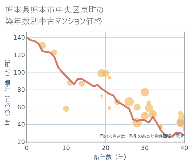 熊本県熊本市中央区京町の築年数別の中古マンション坪単価
