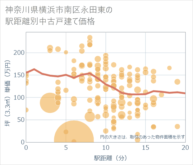 神奈川県横浜市南区永田東の徒歩距離別の中古戸建て坪単価