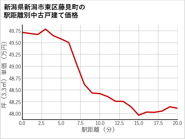 新潟県新潟市東区藤見町の徒歩距離別の中古戸建て坪単価