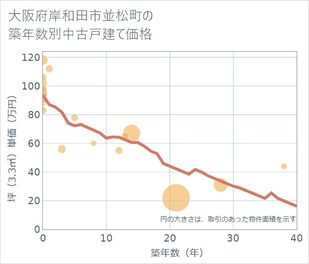 大阪府岸和田市並松町の築年数別の中古戸建て坪単価