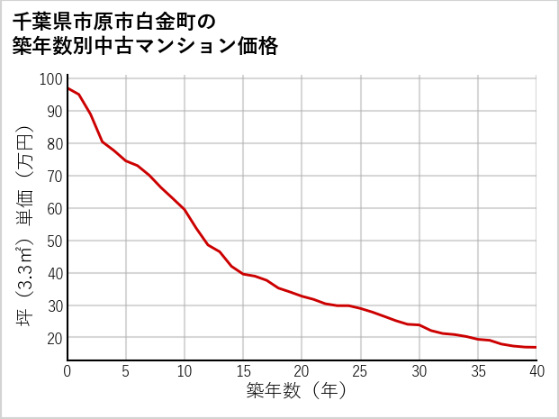 千葉県市原市白金町の築年数別の中古マンション坪単価