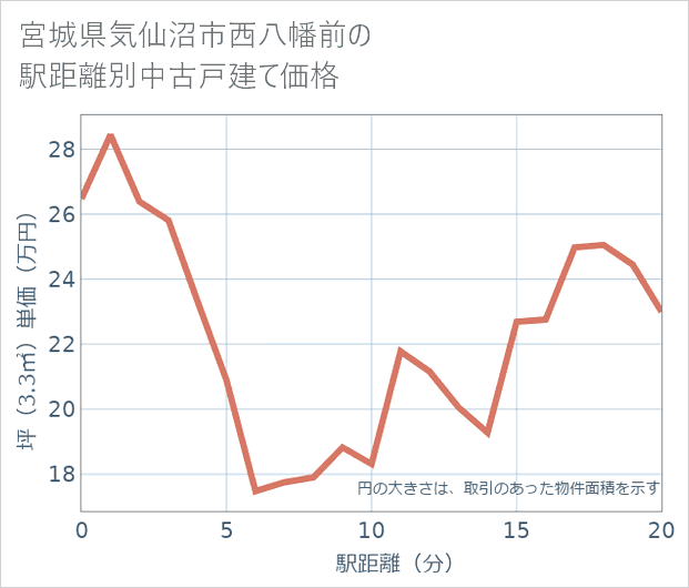 宮城県気仙沼市西八幡前の徒歩距離別の中古戸建て坪単価