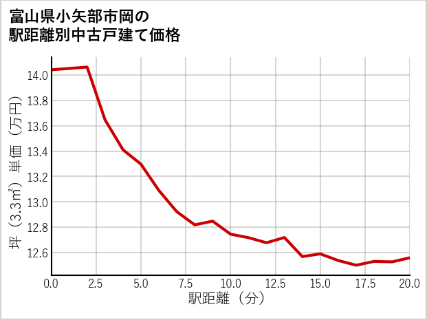 富山県小矢部市岡の徒歩距離別の中古戸建て坪単価