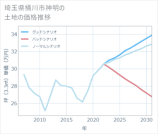 埼玉県桶川市神明の土地価格推移