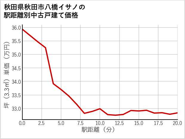 秋田県秋田市八橋イサノの徒歩距離別の中古戸建て坪単価