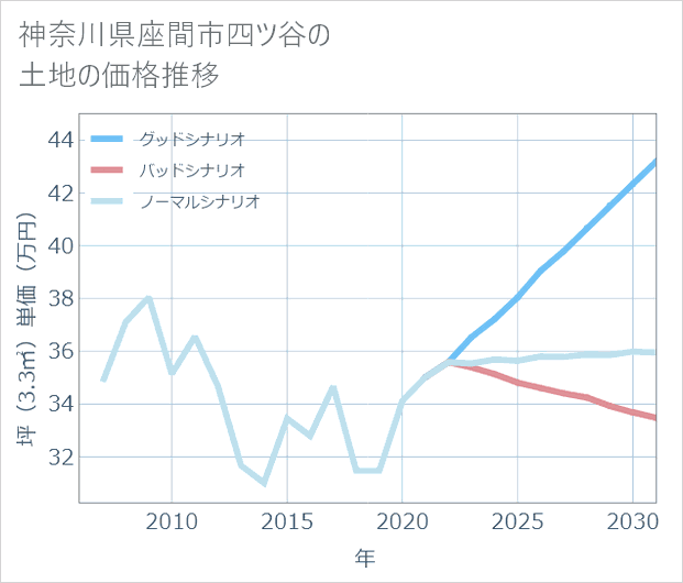 神奈川県座間市四ツ谷の土地価格推移