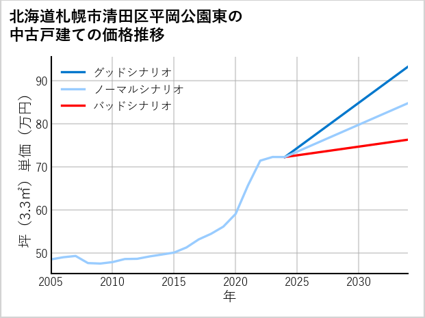 北海道札幌市清田区平岡公園東の中古戸建て価格推移